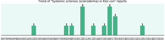 Could Klor-con cause Systemic sclerosis (scleroderma)?